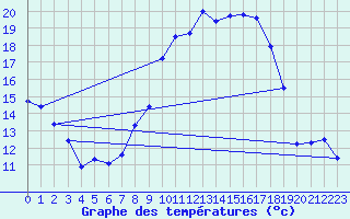 Courbe de tempratures pour Lahr (All)