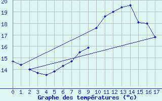 Courbe de tempratures pour Wolfsegg