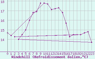 Courbe du refroidissement olien pour Valassaaret