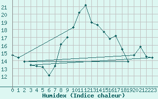 Courbe de l'humidex pour Grimentz (Sw)