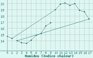 Courbe de l'humidex pour Wolfsegg