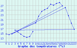 Courbe de tempratures pour Brigueuil (16)