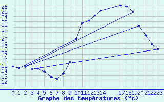 Courbe de tempratures pour Saint-Maximin-la-Sainte-Baume (83)