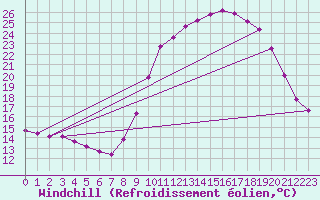 Courbe du refroidissement olien pour Berson (33)