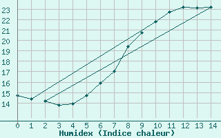 Courbe de l'humidex pour Blaavand