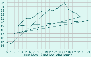 Courbe de l'humidex pour Ruhnu