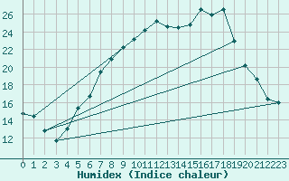 Courbe de l'humidex pour Ulm-Mhringen