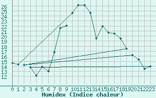 Courbe de l'humidex pour Robbia