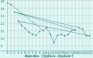 Courbe de l'humidex pour Hoek Van Holland