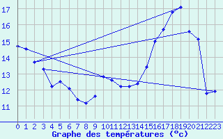 Courbe de tempratures pour Cabestany (66)