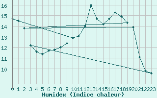 Courbe de l'humidex pour Lanvoc (29)