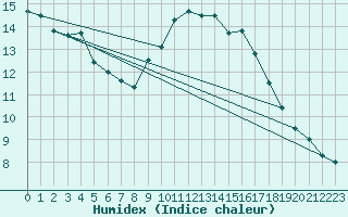 Courbe de l'humidex pour Brignogan (29)