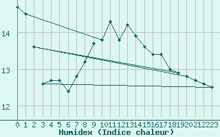 Courbe de l'humidex pour De Bilt (PB)