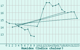 Courbe de l'humidex pour Deauville (14)