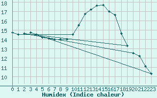 Courbe de l'humidex pour Lagarrigue (81)