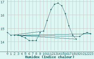 Courbe de l'humidex pour Le Talut - Belle-Ile (56)