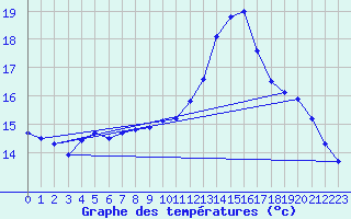 Courbe de tempratures pour Lamballe (22)