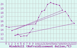 Courbe du refroidissement olien pour Perpignan (66)