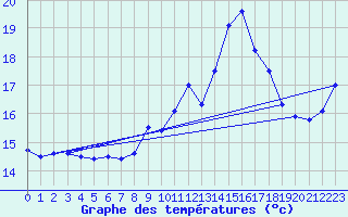 Courbe de tempratures pour Cap Sagro (2B)