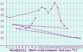 Courbe du refroidissement olien pour Filton