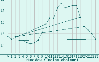 Courbe de l'humidex pour Niort (79)