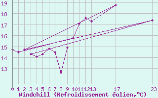 Courbe du refroidissement olien pour Pirou (50)