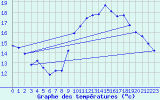 Courbe de tempratures pour Laqueuille (63)