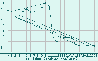 Courbe de l'humidex pour Gruissan (11)