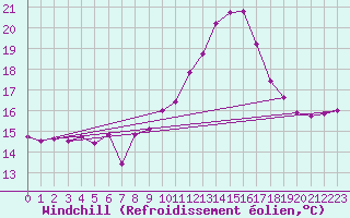 Courbe du refroidissement olien pour Ile d