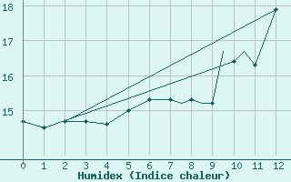 Courbe de l'humidex pour Tiree