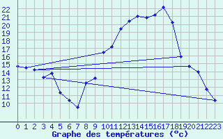 Courbe de tempratures pour Avignon (84)