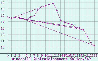 Courbe du refroidissement olien pour Lichtentanne