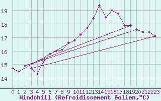 Courbe du refroidissement olien pour Trawscoed