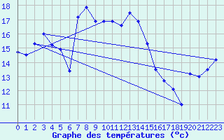 Courbe de tempratures pour Moenichkirchen