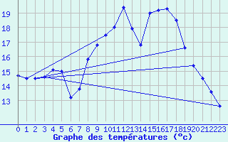 Courbe de tempratures pour Ummendorf