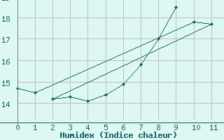 Courbe de l'humidex pour Oberriet / Kriessern