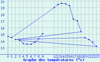 Courbe de tempratures pour Glasgow (UK)