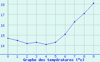 Courbe de tempratures pour Weilerswist-Lommersu