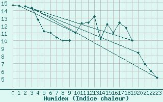 Courbe de l'humidex pour Dax (40)