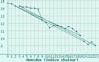 Courbe de l'humidex pour Jonzac (17)