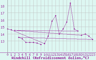Courbe du refroidissement olien pour Auxerre-Perrigny (89)