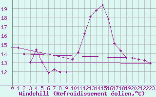 Courbe du refroidissement olien pour Belfort-Dorans (90)