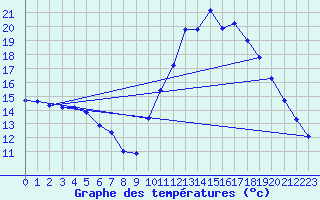 Courbe de tempratures pour Millau (12)