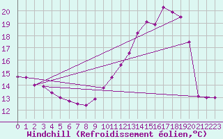 Courbe du refroidissement olien pour Lignerolles (03)