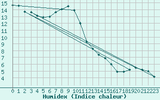 Courbe de l'humidex pour Deuselbach