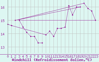 Courbe du refroidissement olien pour Cap de la Hve (76)