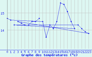 Courbe de tempratures pour Pointe du Raz (29)