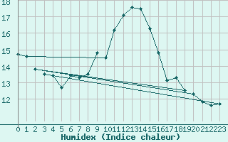 Courbe de l'humidex pour S. Giovanni Teatino