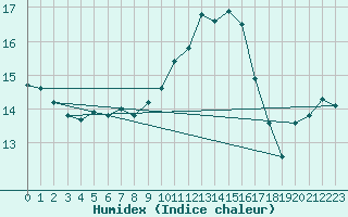 Courbe de l'humidex pour Sotillo de la Adrada