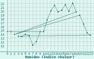 Courbe de l'humidex pour Creil (60)